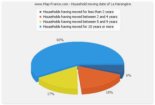 Household moving date of La Harengère